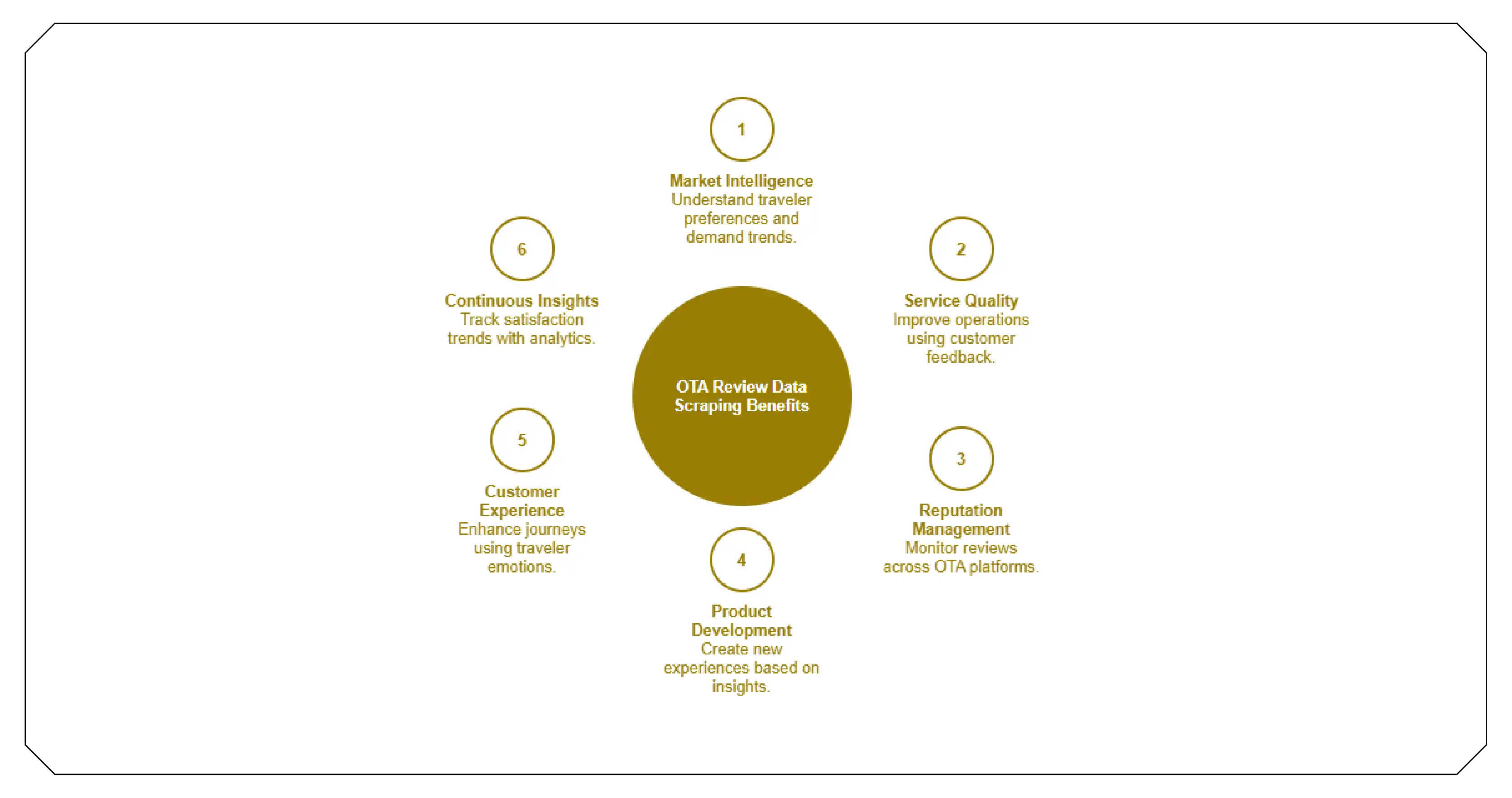 Business Benefits of OTA Review Data Scraping